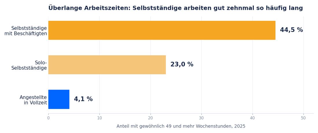 Balkendiagramm: Anteil mit 49 und mehr Wochenstunden 2025 – Selbstständige mit Beschäftigten 44,5 Prozent, Solo-Selbstständige 23,0 Prozent, Angestellte in Vollzeit 4,1 Prozent