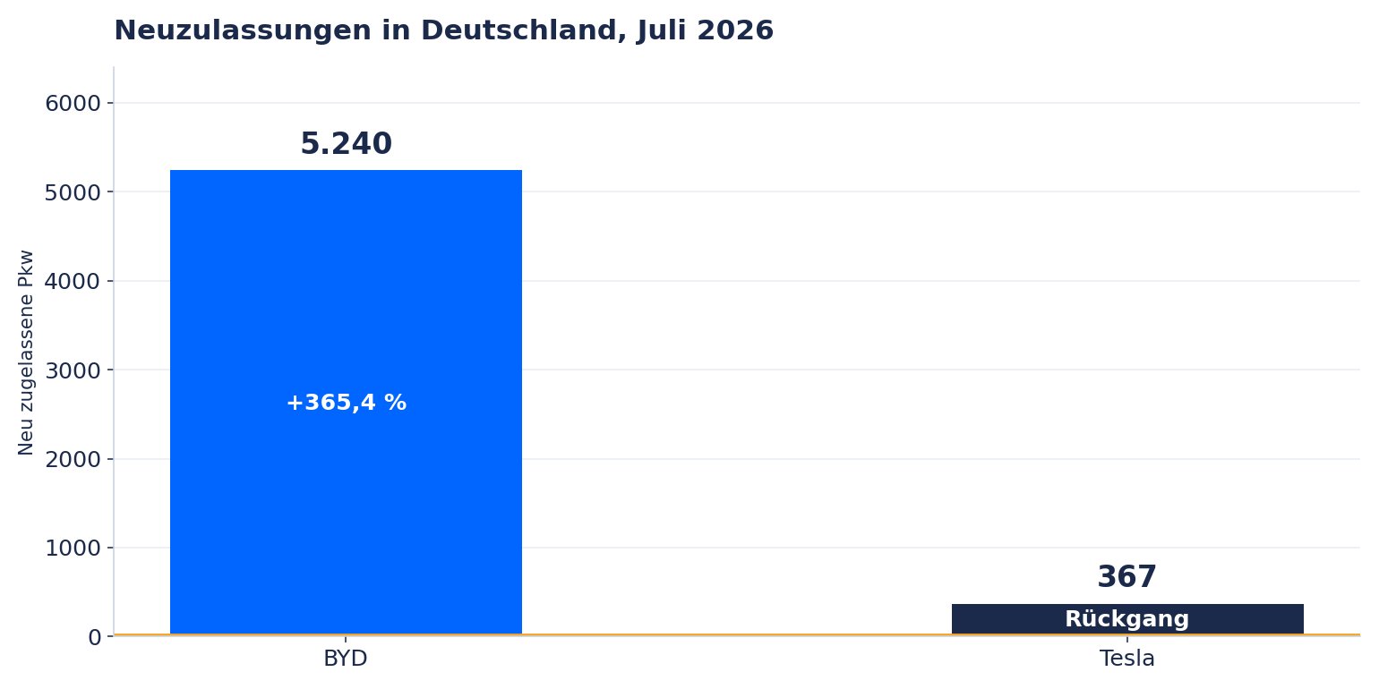 Balkendiagramm: BYD kommt im Juli 2026 auf 5.240 Neuzulassungen, Tesla auf 367