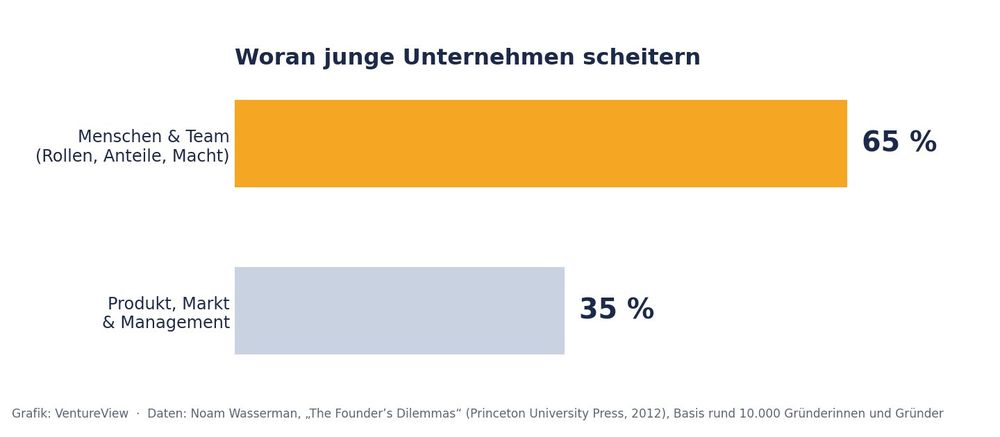 Grafik zu Co-Founder-Konflikten: 65 Prozent der Fehlschläge junger Unternehmen gehen auf Menschen- und Teamprobleme zurück