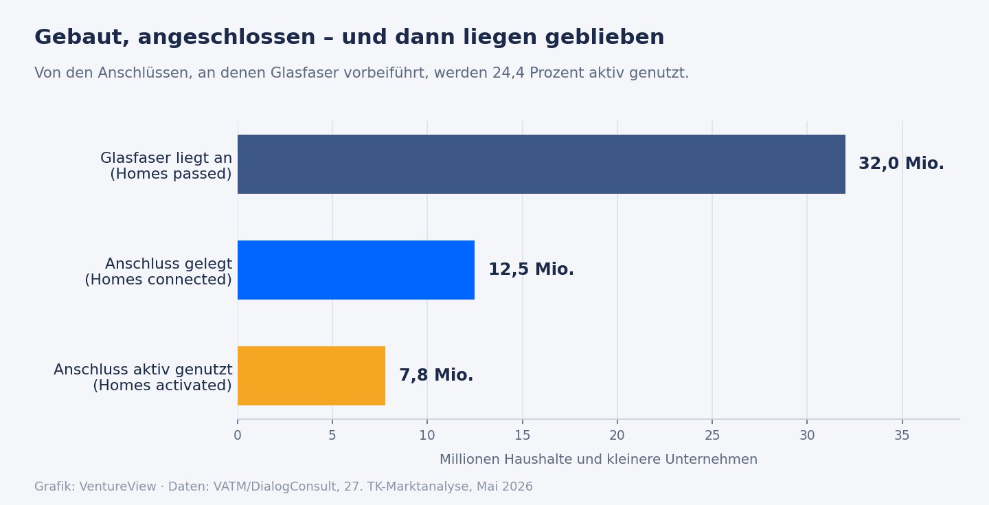 Balkendiagramm: 32 Millionen Anschlüsse mit Glasfaser erreichbar, 12,5 Millionen angeschlossen, 7,8 Millionen aktiv genutzt