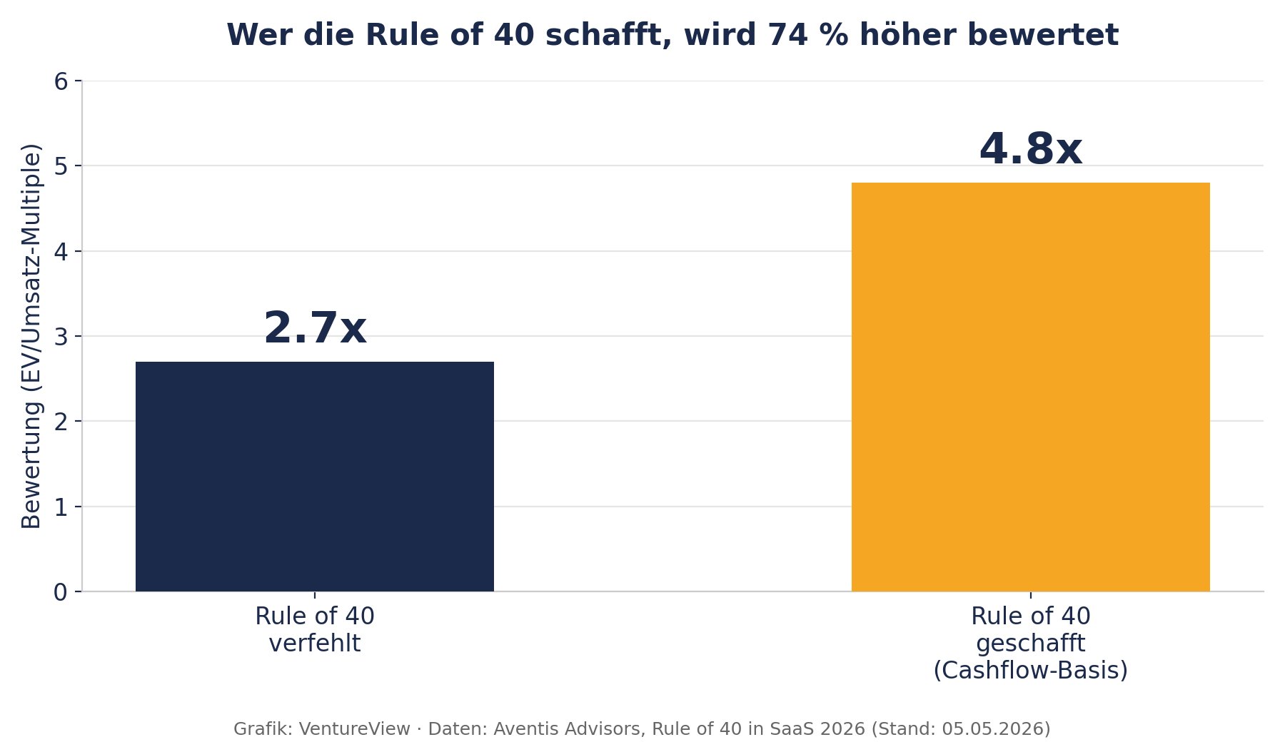 Balkendiagramm: Firmen, die die Rule of 40 auf Cashflow-Basis schaffen, werden mit dem 4,8-Fachen des Umsatzes bewertet, gegenüber dem 2,7-Fachen bei Firmen, die sie verfehlen